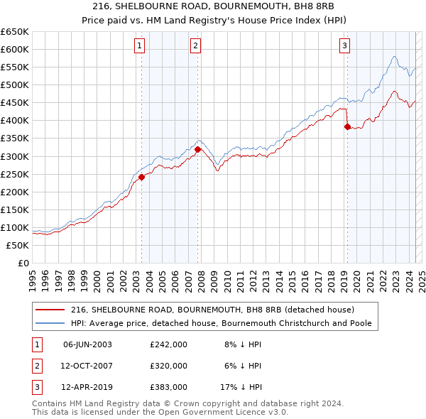 216, SHELBOURNE ROAD, BOURNEMOUTH, BH8 8RB: Price paid vs HM Land Registry's House Price Index