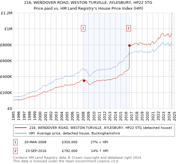 216, WENDOVER ROAD, WESTON TURVILLE, AYLESBURY, HP22 5TG: Price paid vs HM Land Registry's House Price Index