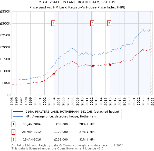 216A, PSALTERS LANE, ROTHERHAM, S61 1HS: Price paid vs HM Land Registry's House Price Index