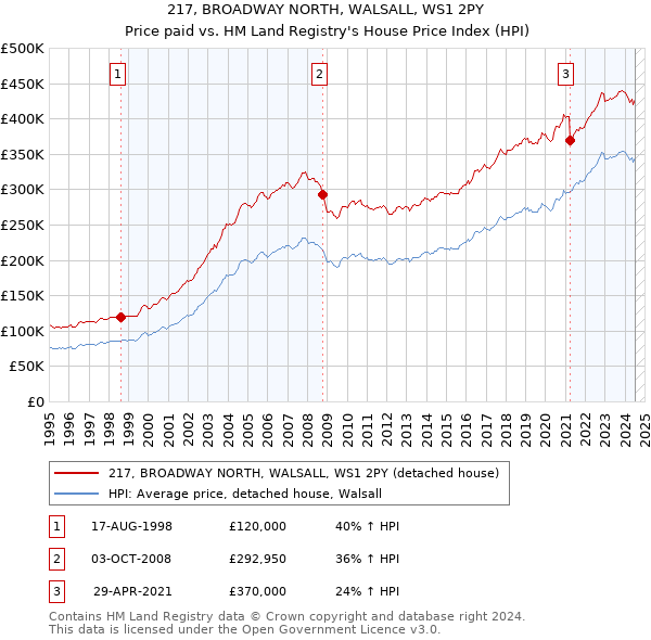 217, BROADWAY NORTH, WALSALL, WS1 2PY: Price paid vs HM Land Registry's House Price Index