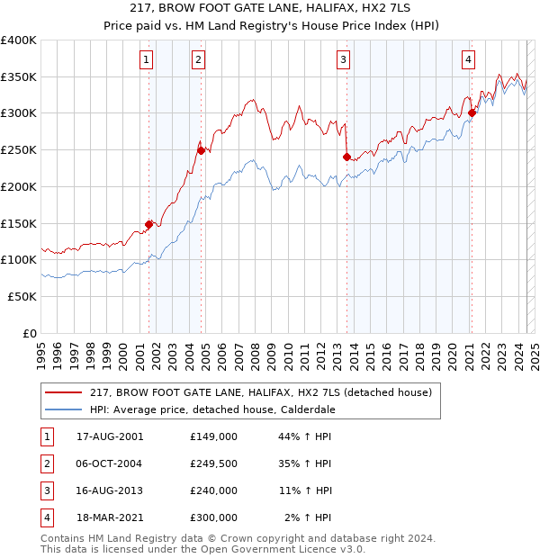 217, BROW FOOT GATE LANE, HALIFAX, HX2 7LS: Price paid vs HM Land Registry's House Price Index