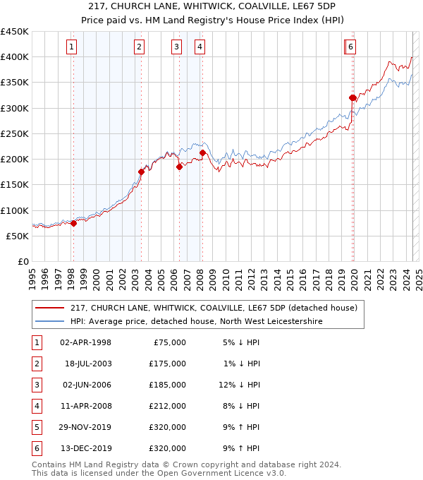 217, CHURCH LANE, WHITWICK, COALVILLE, LE67 5DP: Price paid vs HM Land Registry's House Price Index