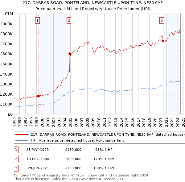 217, DARRAS ROAD, PONTELAND, NEWCASTLE UPON TYNE, NE20 9AF: Price paid vs HM Land Registry's House Price Index