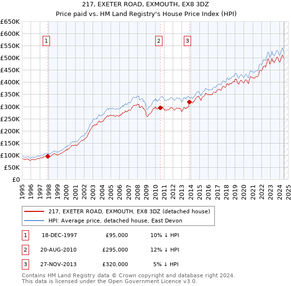 217, EXETER ROAD, EXMOUTH, EX8 3DZ: Price paid vs HM Land Registry's House Price Index