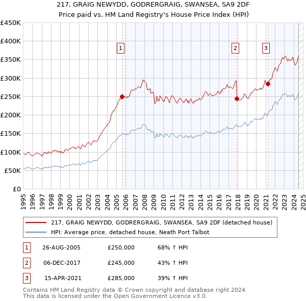 217, GRAIG NEWYDD, GODRERGRAIG, SWANSEA, SA9 2DF: Price paid vs HM Land Registry's House Price Index