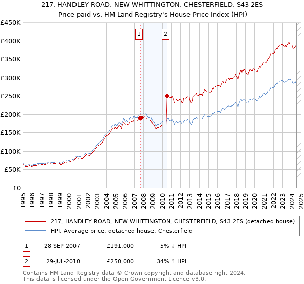 217, HANDLEY ROAD, NEW WHITTINGTON, CHESTERFIELD, S43 2ES: Price paid vs HM Land Registry's House Price Index