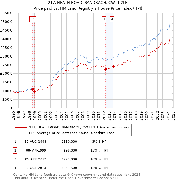 217, HEATH ROAD, SANDBACH, CW11 2LF: Price paid vs HM Land Registry's House Price Index