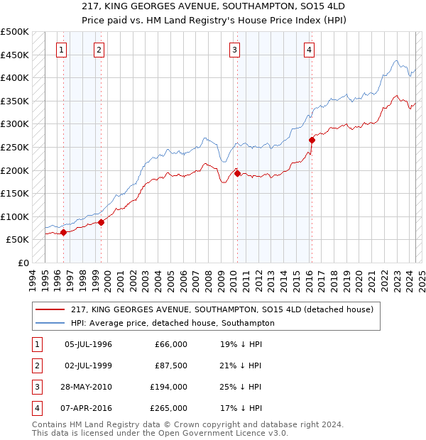 217, KING GEORGES AVENUE, SOUTHAMPTON, SO15 4LD: Price paid vs HM Land Registry's House Price Index