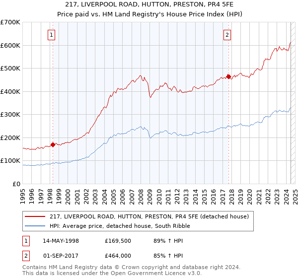 217, LIVERPOOL ROAD, HUTTON, PRESTON, PR4 5FE: Price paid vs HM Land Registry's House Price Index