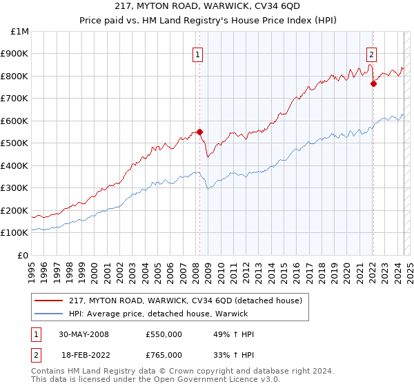 217, MYTON ROAD, WARWICK, CV34 6QD: Price paid vs HM Land Registry's House Price Index