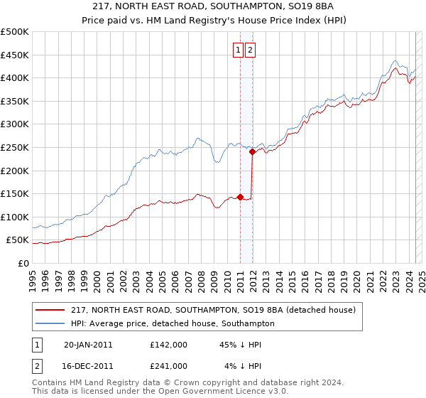 217, NORTH EAST ROAD, SOUTHAMPTON, SO19 8BA: Price paid vs HM Land Registry's House Price Index