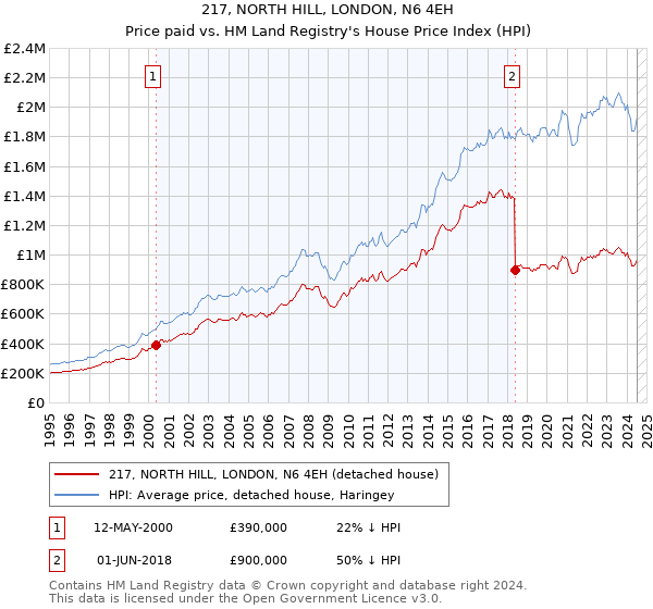 217, NORTH HILL, LONDON, N6 4EH: Price paid vs HM Land Registry's House Price Index