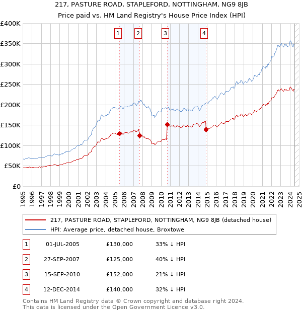 217, PASTURE ROAD, STAPLEFORD, NOTTINGHAM, NG9 8JB: Price paid vs HM Land Registry's House Price Index