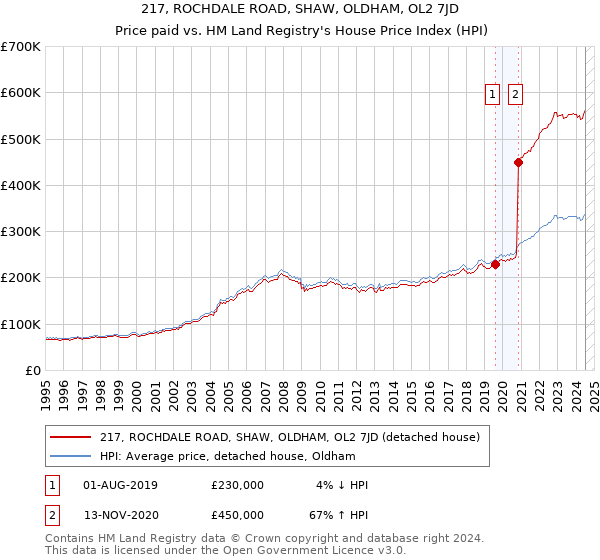 217, ROCHDALE ROAD, SHAW, OLDHAM, OL2 7JD: Price paid vs HM Land Registry's House Price Index