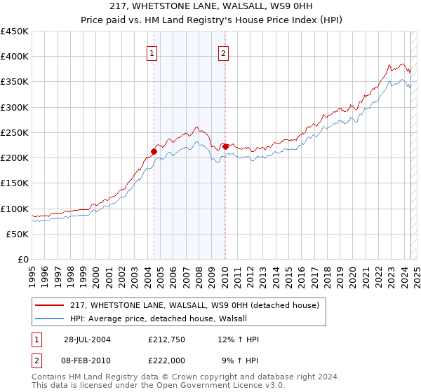 217, WHETSTONE LANE, WALSALL, WS9 0HH: Price paid vs HM Land Registry's House Price Index