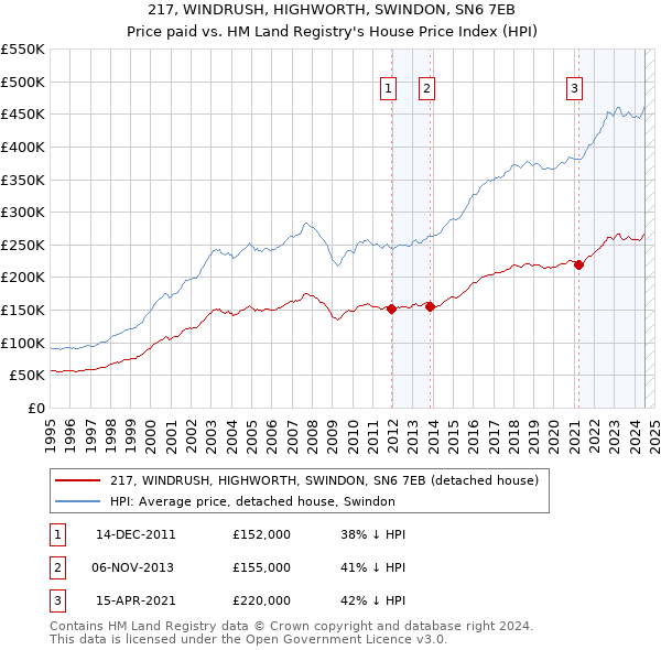 217, WINDRUSH, HIGHWORTH, SWINDON, SN6 7EB: Price paid vs HM Land Registry's House Price Index