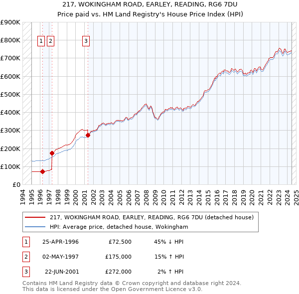 217, WOKINGHAM ROAD, EARLEY, READING, RG6 7DU: Price paid vs HM Land Registry's House Price Index