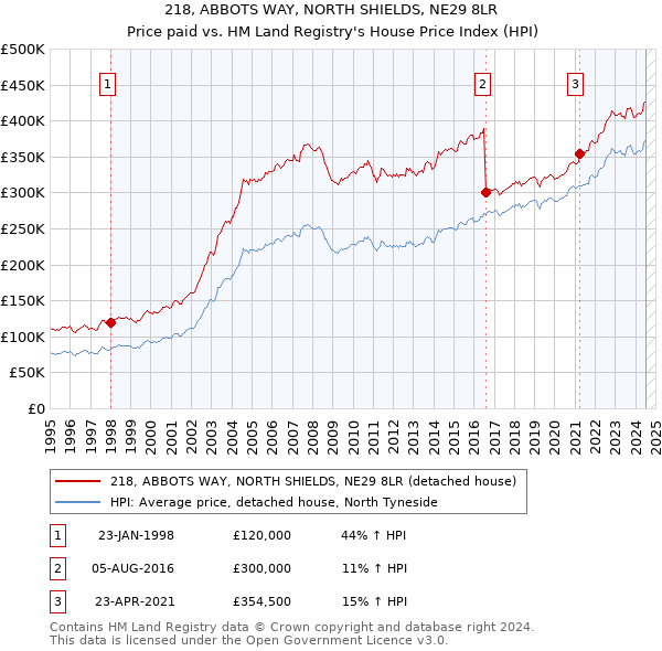 218, ABBOTS WAY, NORTH SHIELDS, NE29 8LR: Price paid vs HM Land Registry's House Price Index