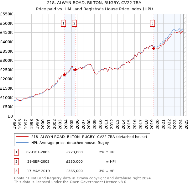 218, ALWYN ROAD, BILTON, RUGBY, CV22 7RA: Price paid vs HM Land Registry's House Price Index