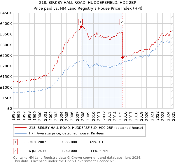 218, BIRKBY HALL ROAD, HUDDERSFIELD, HD2 2BP: Price paid vs HM Land Registry's House Price Index