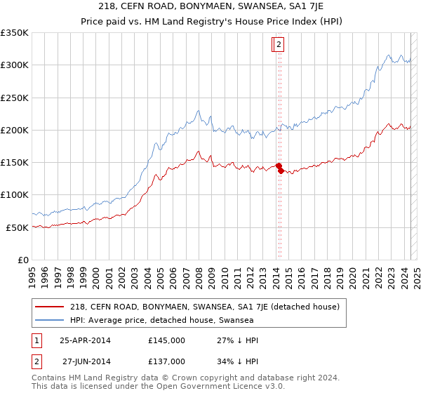 218, CEFN ROAD, BONYMAEN, SWANSEA, SA1 7JE: Price paid vs HM Land Registry's House Price Index