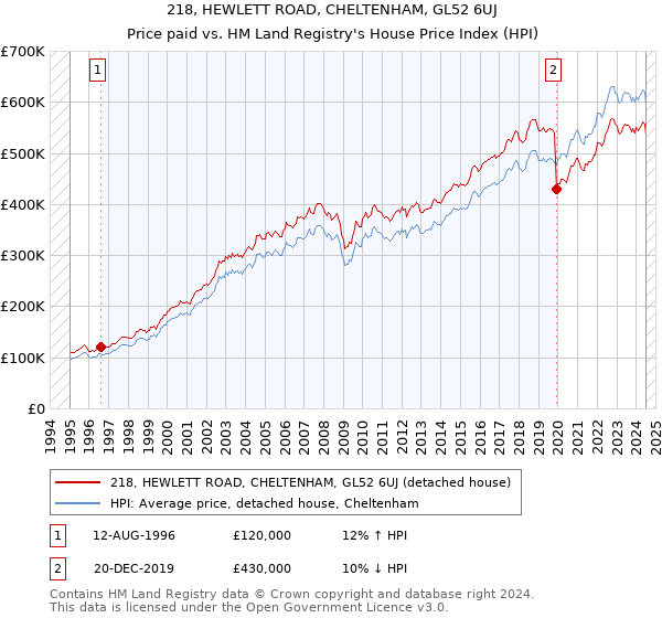 218, HEWLETT ROAD, CHELTENHAM, GL52 6UJ: Price paid vs HM Land Registry's House Price Index