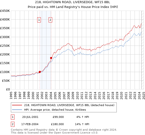 218, HIGHTOWN ROAD, LIVERSEDGE, WF15 8BL: Price paid vs HM Land Registry's House Price Index