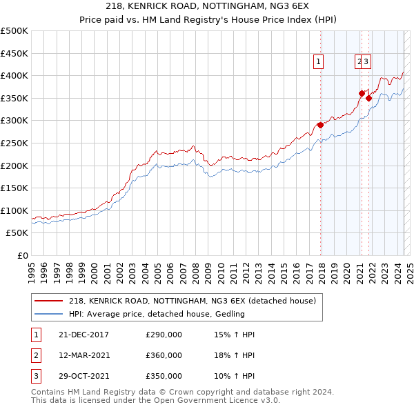 218, KENRICK ROAD, NOTTINGHAM, NG3 6EX: Price paid vs HM Land Registry's House Price Index