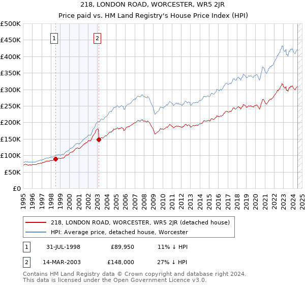 218, LONDON ROAD, WORCESTER, WR5 2JR: Price paid vs HM Land Registry's House Price Index