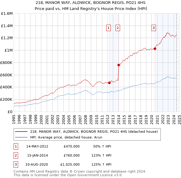 218, MANOR WAY, ALDWICK, BOGNOR REGIS, PO21 4HS: Price paid vs HM Land Registry's House Price Index