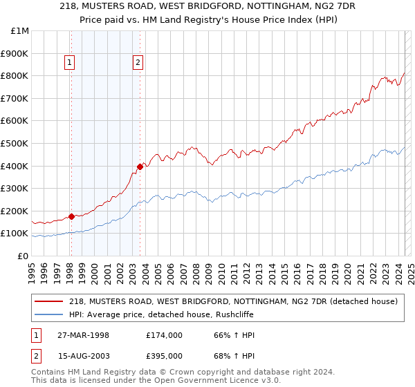 218, MUSTERS ROAD, WEST BRIDGFORD, NOTTINGHAM, NG2 7DR: Price paid vs HM Land Registry's House Price Index