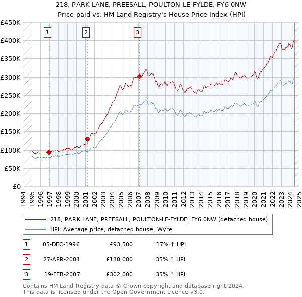 218, PARK LANE, PREESALL, POULTON-LE-FYLDE, FY6 0NW: Price paid vs HM Land Registry's House Price Index