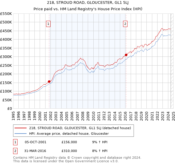 218, STROUD ROAD, GLOUCESTER, GL1 5LJ: Price paid vs HM Land Registry's House Price Index