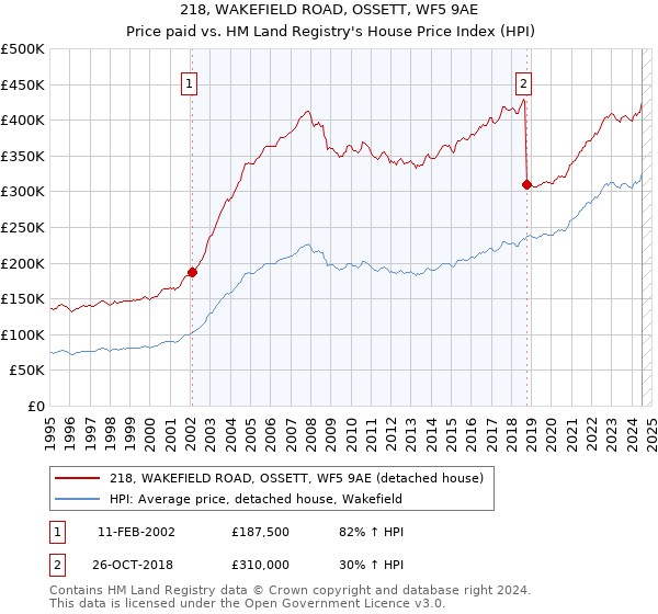 218, WAKEFIELD ROAD, OSSETT, WF5 9AE: Price paid vs HM Land Registry's House Price Index