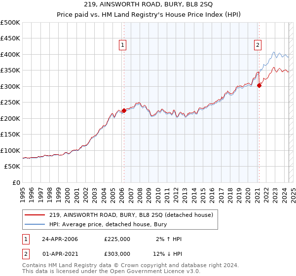 219, AINSWORTH ROAD, BURY, BL8 2SQ: Price paid vs HM Land Registry's House Price Index