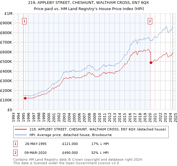 219, APPLEBY STREET, CHESHUNT, WALTHAM CROSS, EN7 6QX: Price paid vs HM Land Registry's House Price Index