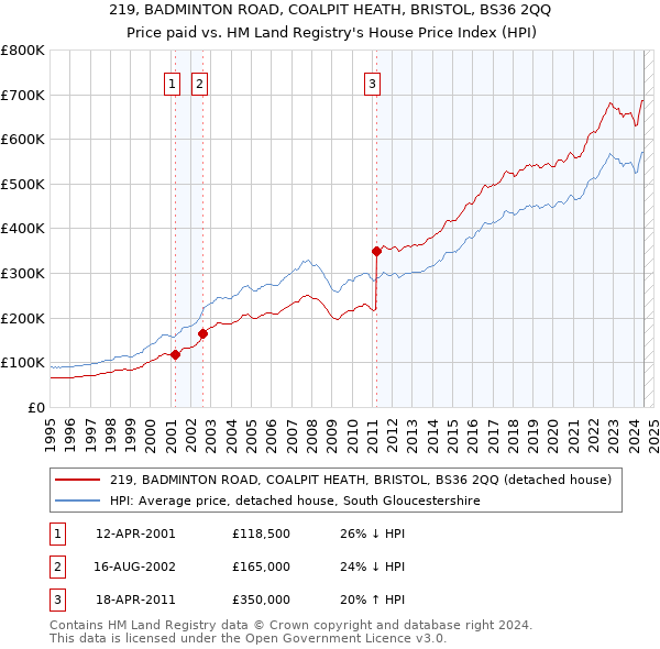 219, BADMINTON ROAD, COALPIT HEATH, BRISTOL, BS36 2QQ: Price paid vs HM Land Registry's House Price Index