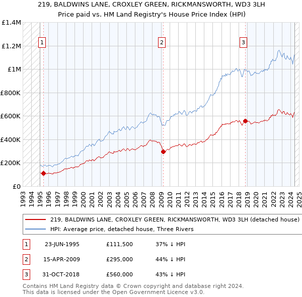 219, BALDWINS LANE, CROXLEY GREEN, RICKMANSWORTH, WD3 3LH: Price paid vs HM Land Registry's House Price Index