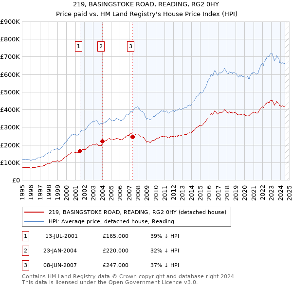 219, BASINGSTOKE ROAD, READING, RG2 0HY: Price paid vs HM Land Registry's House Price Index