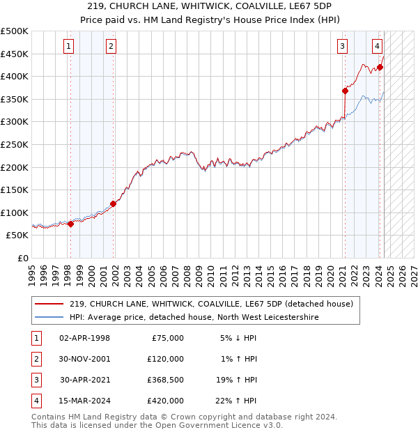 219, CHURCH LANE, WHITWICK, COALVILLE, LE67 5DP: Price paid vs HM Land Registry's House Price Index