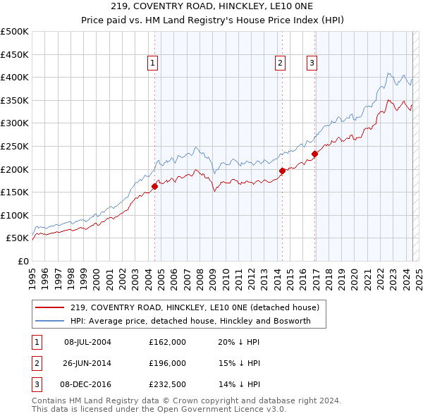 219, COVENTRY ROAD, HINCKLEY, LE10 0NE: Price paid vs HM Land Registry's House Price Index