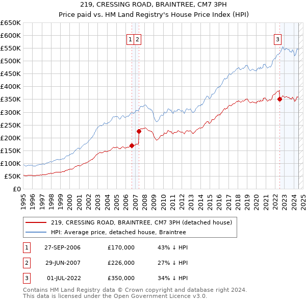 219, CRESSING ROAD, BRAINTREE, CM7 3PH: Price paid vs HM Land Registry's House Price Index