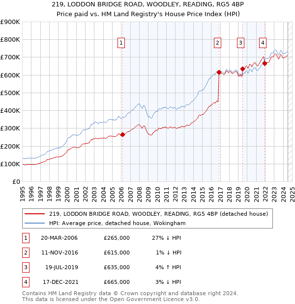 219, LODDON BRIDGE ROAD, WOODLEY, READING, RG5 4BP: Price paid vs HM Land Registry's House Price Index