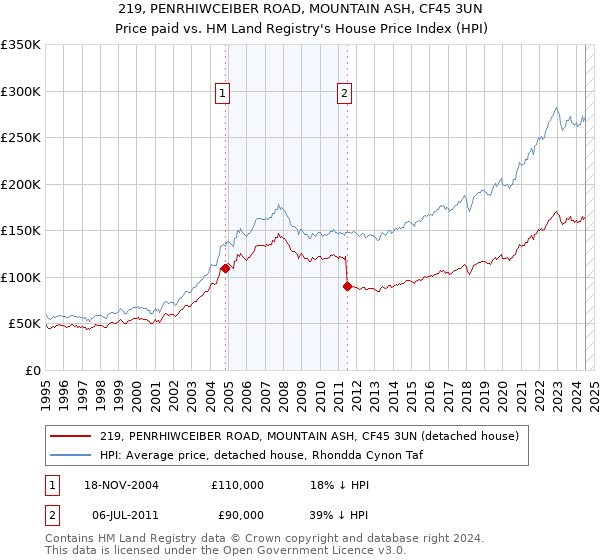 219, PENRHIWCEIBER ROAD, MOUNTAIN ASH, CF45 3UN: Price paid vs HM Land Registry's House Price Index