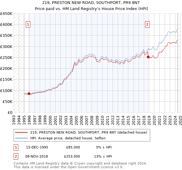 219, PRESTON NEW ROAD, SOUTHPORT, PR9 8NT: Price paid vs HM Land Registry's House Price Index