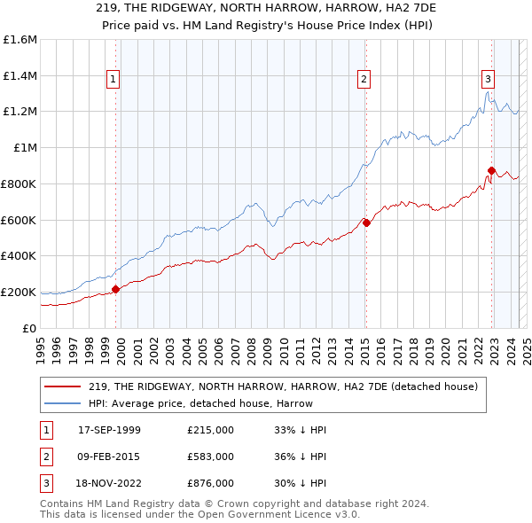 219, THE RIDGEWAY, NORTH HARROW, HARROW, HA2 7DE: Price paid vs HM Land Registry's House Price Index