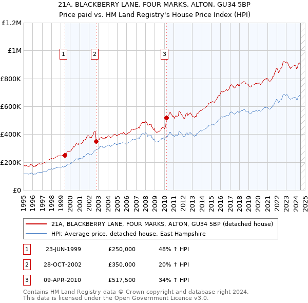 21A, BLACKBERRY LANE, FOUR MARKS, ALTON, GU34 5BP: Price paid vs HM Land Registry's House Price Index