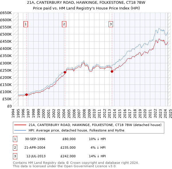 21A, CANTERBURY ROAD, HAWKINGE, FOLKESTONE, CT18 7BW: Price paid vs HM Land Registry's House Price Index