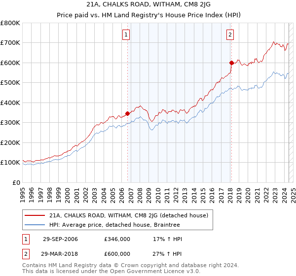 21A, CHALKS ROAD, WITHAM, CM8 2JG: Price paid vs HM Land Registry's House Price Index