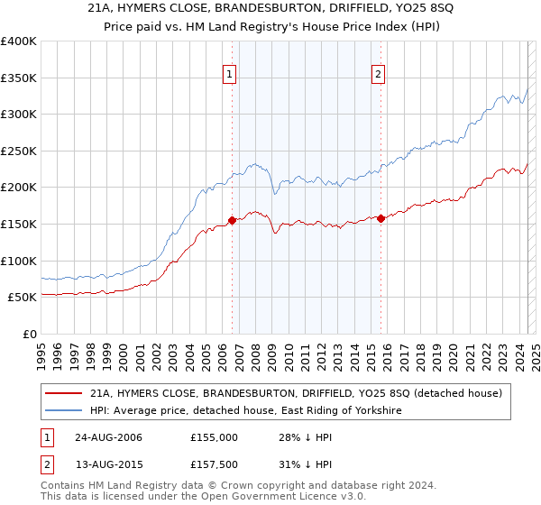 21A, HYMERS CLOSE, BRANDESBURTON, DRIFFIELD, YO25 8SQ: Price paid vs HM Land Registry's House Price Index